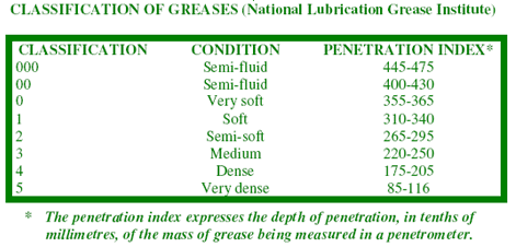 CLASSIFICATION OF GREASES (National Lubrication Grease Institute)