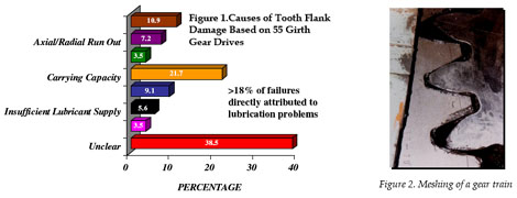 Open Gear Lubrication