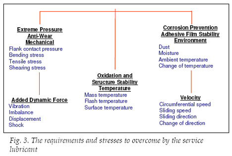 Open Gear Lubrication