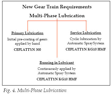 Open Gear Lubrication