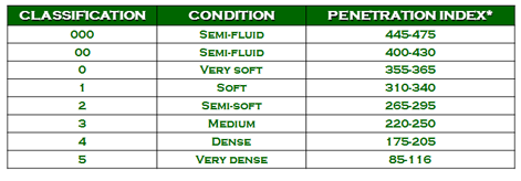 CLASSIFICATION OF GREASES (National Lubrication Grease Institute)